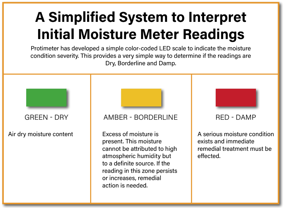 how to read humidity