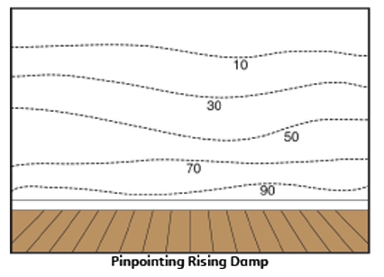 Foolishness Meter Rising How to Use a Protimeter Moisture Meter | User's Guide